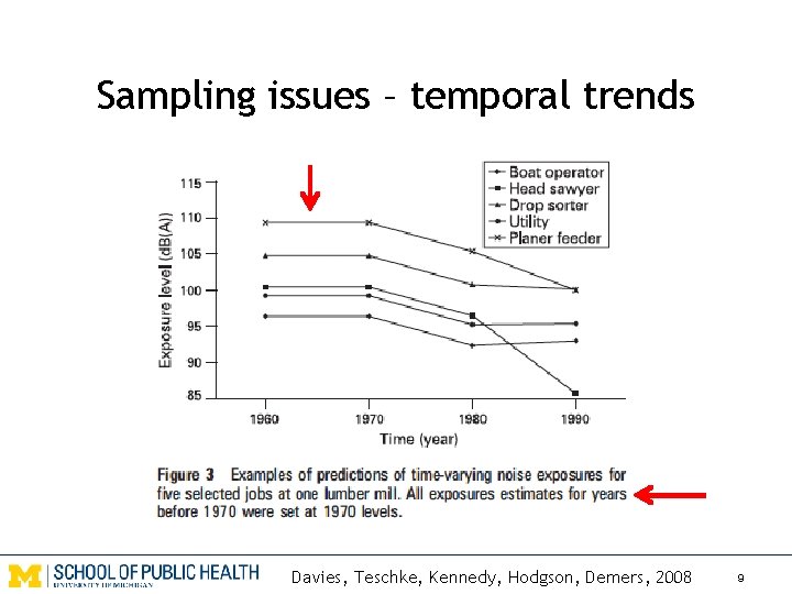 Sampling issues – temporal trends Davies, Teschke, Kennedy, Hodgson, Demers, 2008 9 