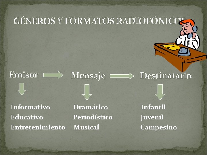 GÉNEROS Y FORMATOS RADIOFÓNICOS Emisor Mensaje Destinatario Informativo Educativo Entretenimiento Dramático Periodístico Musical Infantil