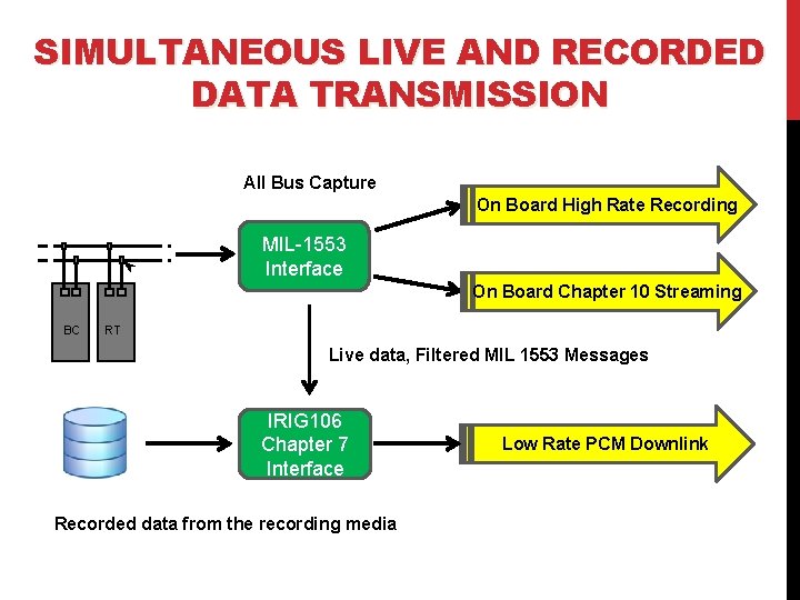 SIMULTANEOUS LIVE AND RECORDED DATA TRANSMISSION All Bus Capture On Board High Rate Recording SIMULTANEOUS LIVE AND RECORDED DATA TRANSMISSION All Bus Capture On Board High Rate Recording
