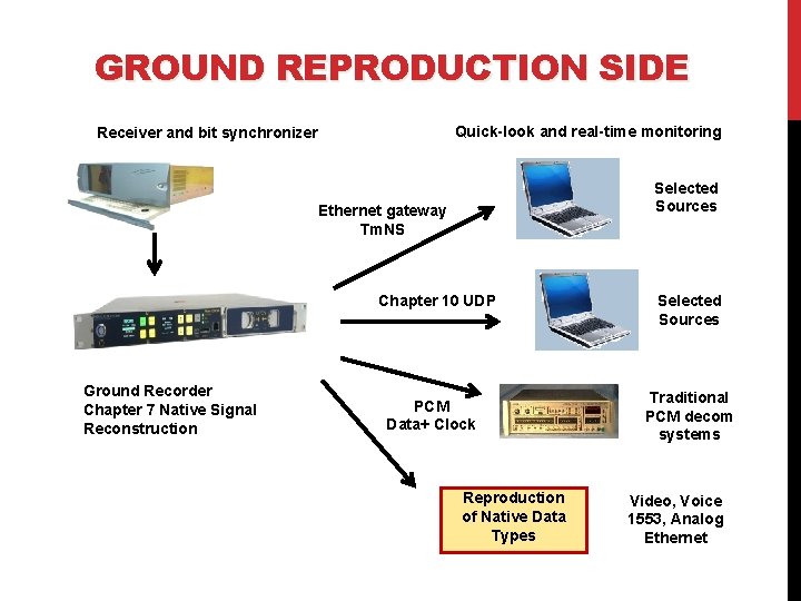 GROUND REPRODUCTION SIDE Quick-look and real-time monitoring Receiver and bit synchronizer Selected Sources Ethernet GROUND REPRODUCTION SIDE Quick-look and real-time monitoring Receiver and bit synchronizer Selected Sources Ethernet