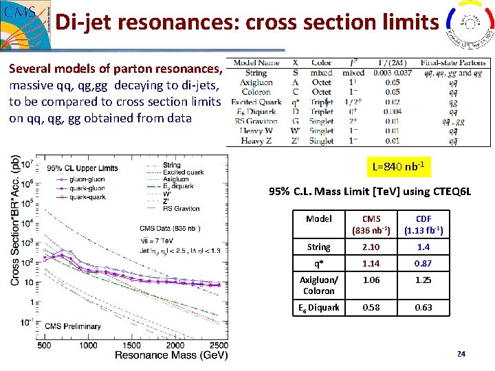 Di-jet resonances: cross section limits Several models of parton resonances, massive qq, qg, gg