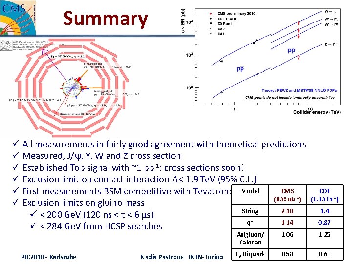 Summary ü All measurements in fairly good agreement with theoretical predictions ü Measured, J/y, Summary ü All measurements in fairly good agreement with theoretical predictions ü Measured, J/y,