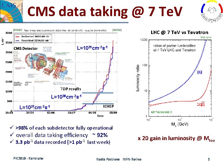 CMS data taking @ 7 Te. V LHC @ 7 Te. V vs Tevatron
