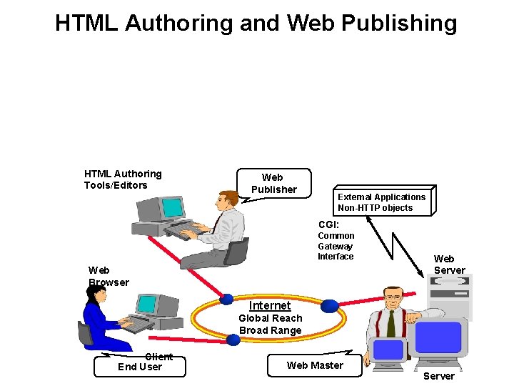 HTML Authoring and Web Publishing HTML Authoring Tools/Editors Web Publisher External Applications Non-HTTP objects