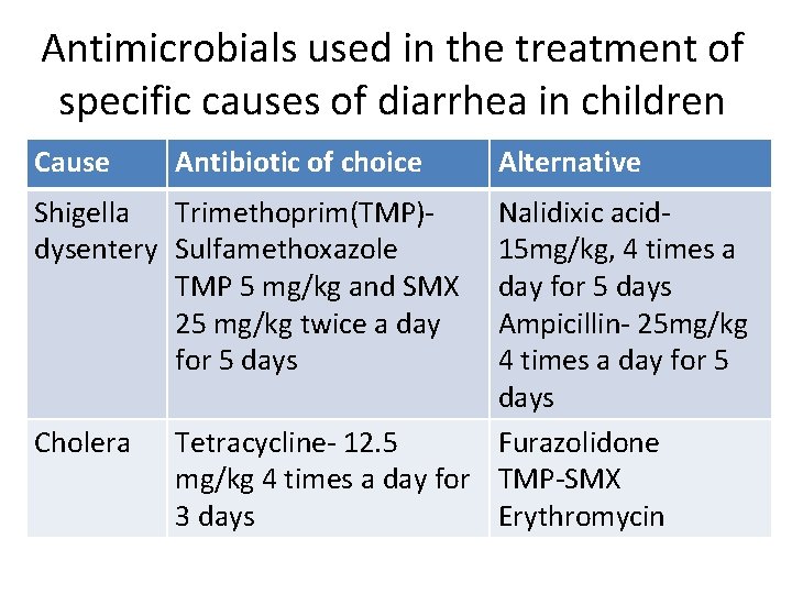 Antimicrobials used in the treatment of specific causes of diarrhea in children Cause Antibiotic