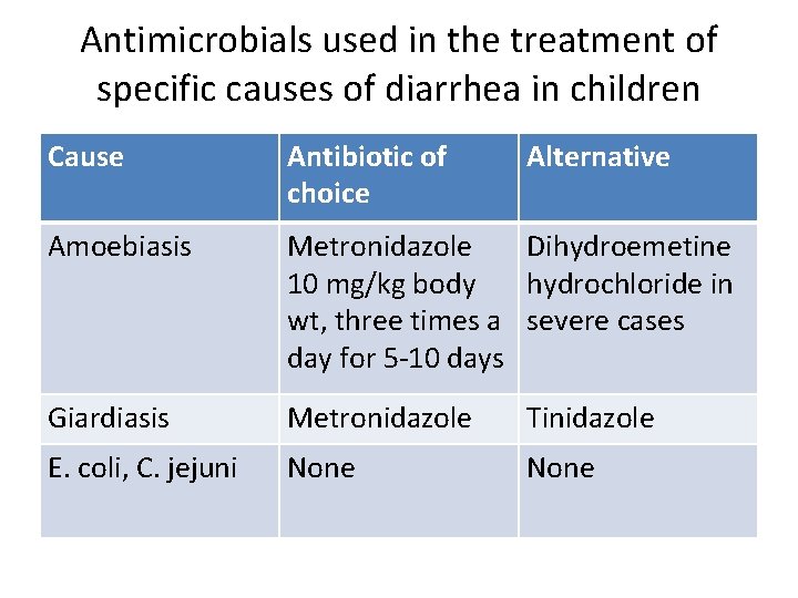 Antimicrobials used in the treatment of specific causes of diarrhea in children Cause Antibiotic