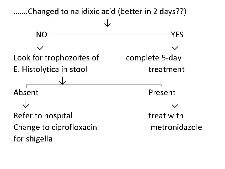 ……. Changed to nalidixic acid (better in 2 days? ? ) ↓ NO YES