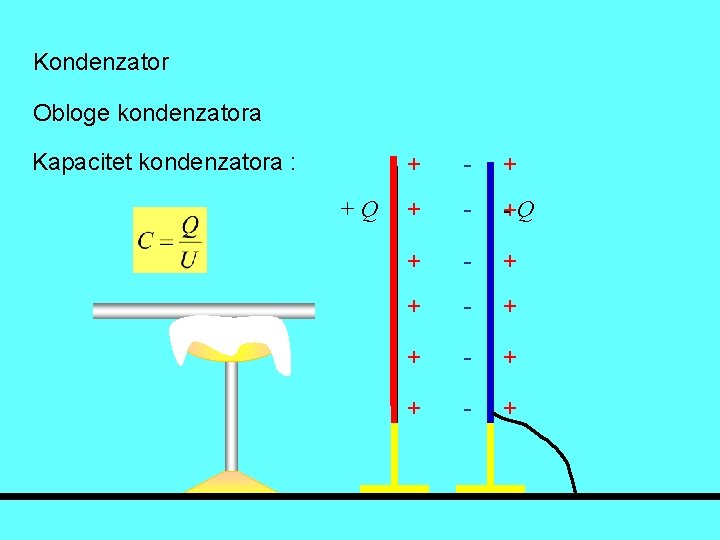 Kondenzator Obloge kondenzatora Kapacitet kondenzatora : +Q + - + + - -+Q +