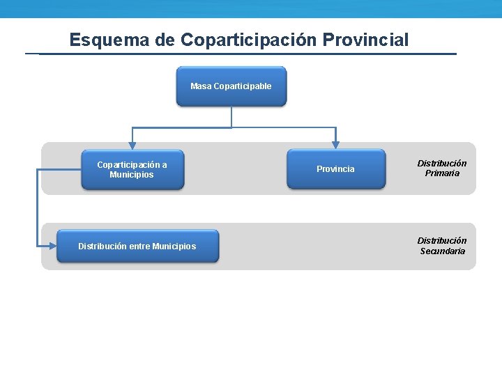 Esquema de Coparticipación Provincial Masa Coparticipable Coparticipación a Municipios Distribución entre Municipios Provincia Distribución