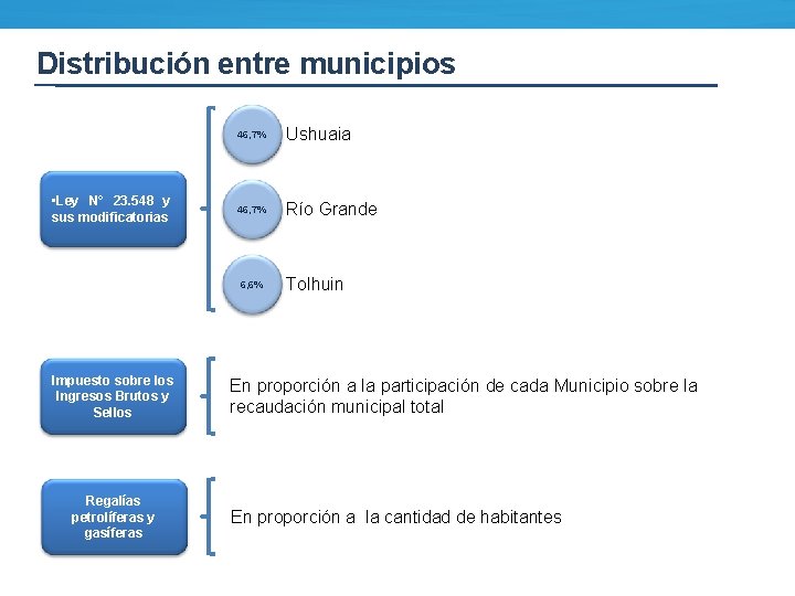 Distribución entre municipios • Ley N° 23. 548 y sus modificatorias Impuesto sobre los
