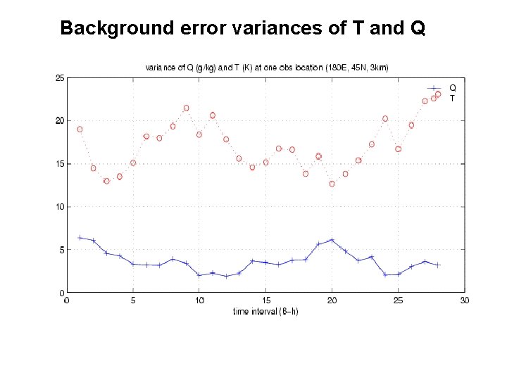 Background error variances of T and Q 