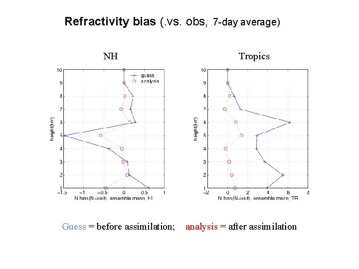 Refractivity bias (. vs. obs, 7 -day average) NH Guess = before assimilation; Tropics