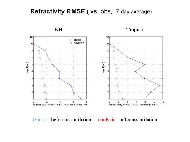Refractivity RMSE (. vs. obs, 7 -day average) NH Guess = before assimilation; Tropics