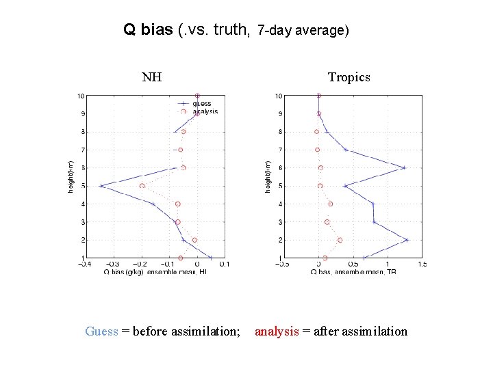 Q bias (. vs. truth, 7 -day average) NH Guess = before assimilation; Tropics