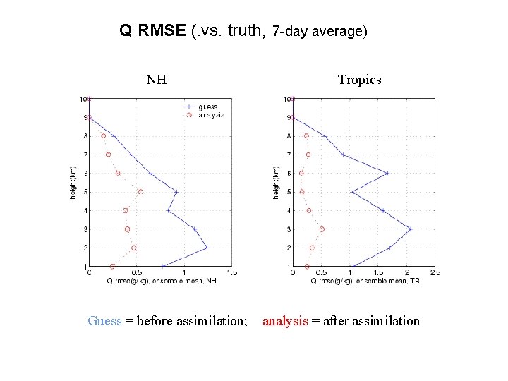 Q RMSE (. vs. truth, 7 -day average) NH Guess = before assimilation; Tropics