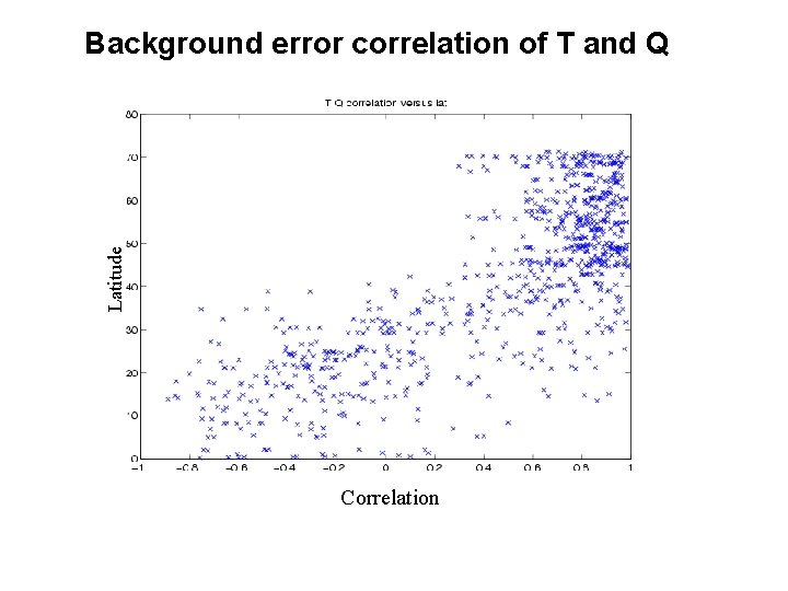 Latitude Background error correlation of T and Q Correlation 