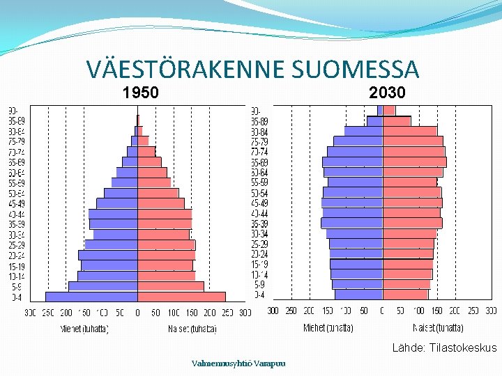 VÄESTÖRAKENNE SUOMESSA 1950 2030 Lähde: Tilastokeskus Valmennusyhtiö Varapuu 