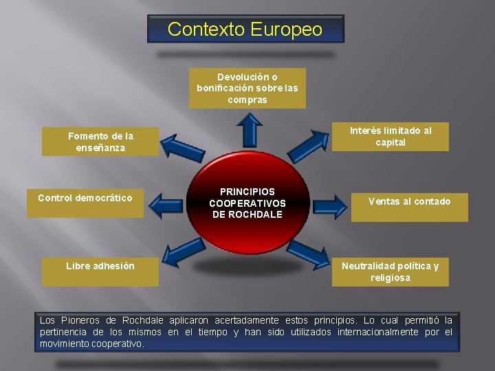 Contexto Europeo Devolución o bonificación sobre las compras Interés limitado al capital Fomento de
