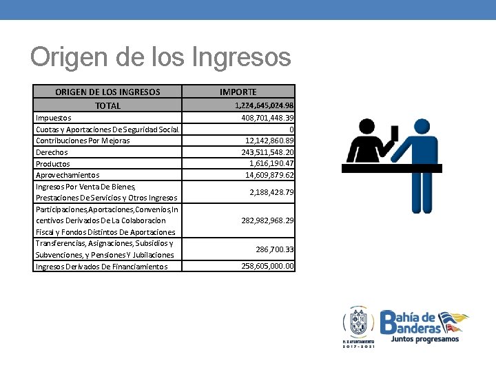 Origen de los Ingresos ORIGEN DE LOS INGRESOS TOTAL Impuestos Cuotas y Aportaciones De