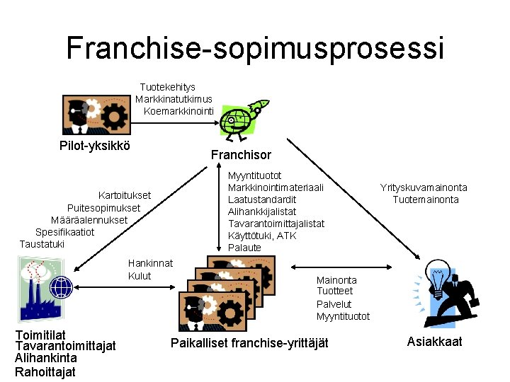 Franchise-sopimusprosessi Tuotekehitys Markkinatutkimus Koemarkkinointi Pilot-yksikkö Franchisor Myyntituotot Markkinointimateriaali Laatustandardit Alihankkijalistat Tavarantoimittajalistat Käyttötuki, ATK Palaute