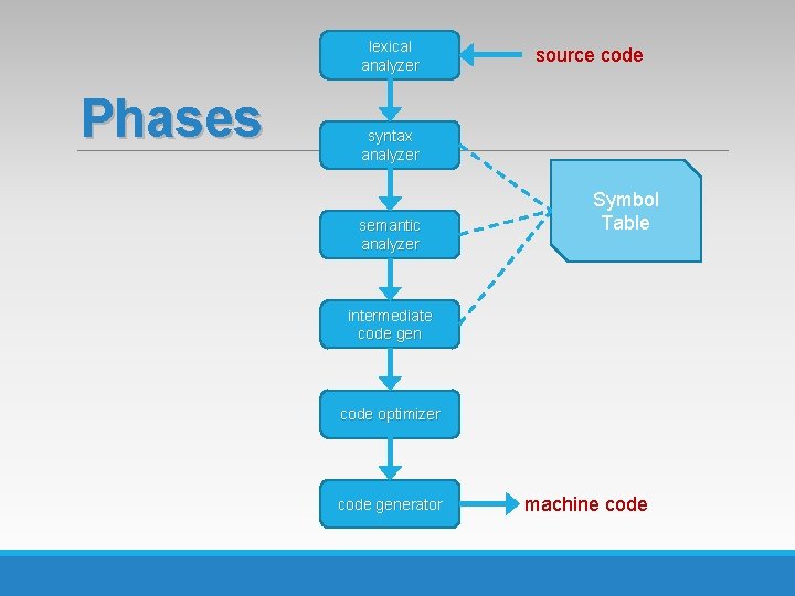 lexical analyzer Phases source code syntax analyzer semantic analyzer Symbol Table intermediate code gen