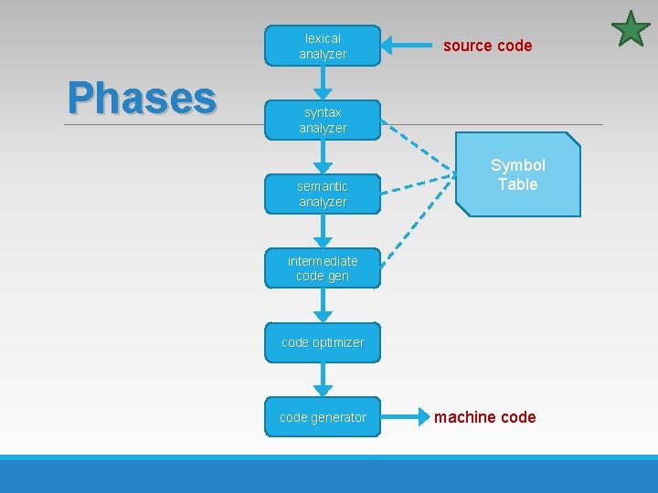 lexical analyzer Phases source code syntax analyzer semantic analyzer Symbol Table intermediate code gen