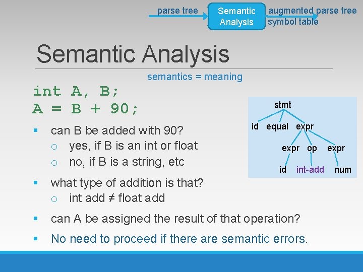 parse tree Semantic Analysis augmented parse tree symbol table Semantic Analysis semantics = meaning