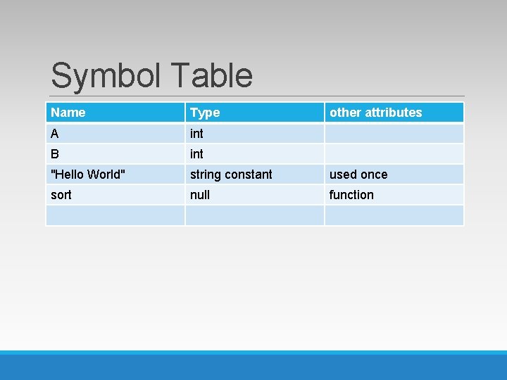 Symbol Table Name Type other attributes A int B int "Hello World" string constant