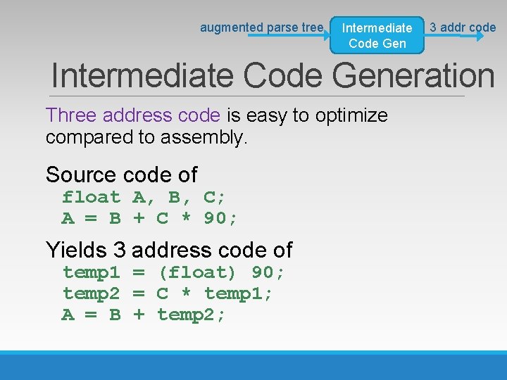 augmented parse tree Intermediate Code Gen 3 addr code Intermediate Code Generation Three address