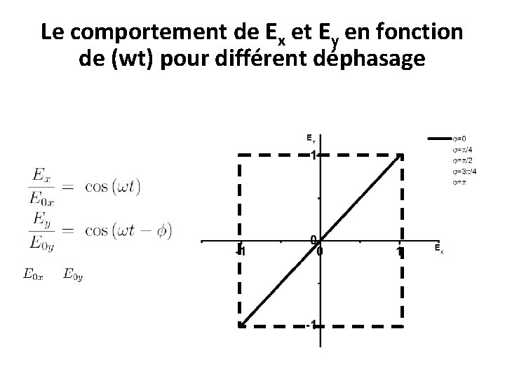Le comportement de Ex et Ey en fonction de (wt) pour différent déphasage Le comportement de Ex et Ey en fonction de (wt) pour différent déphasage