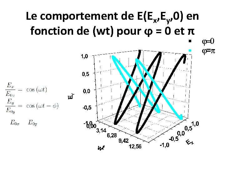 Le comportement de E(Ex, Ey, 0) en fonction de (wt) pour ϕ = 0 Le comportement de E(Ex, Ey, 0) en fonction de (wt) pour ϕ = 0