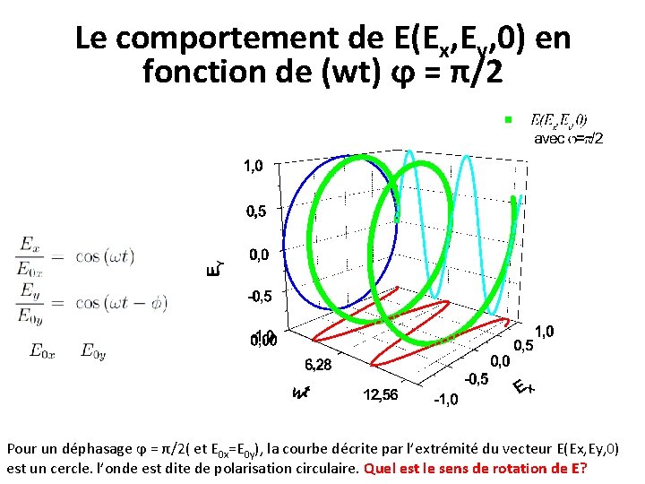 Le comportement de E(Ex, Ey, 0) en fonction de (wt) ϕ = π/2 Pour Le comportement de E(Ex, Ey, 0) en fonction de (wt) ϕ = π/2 Pour