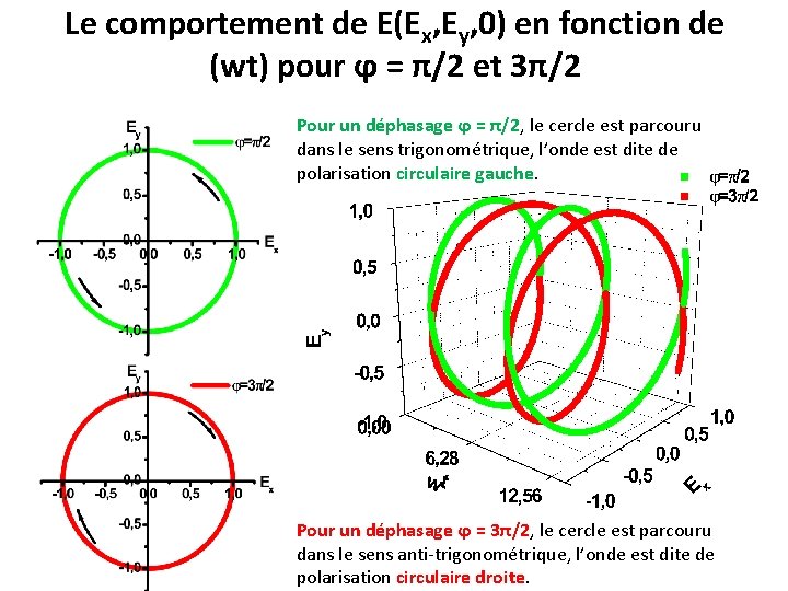 Le comportement de E(Ex, Ey, 0) en fonction de (wt) pour ϕ = π/2 Le comportement de E(Ex, Ey, 0) en fonction de (wt) pour ϕ = π/2
