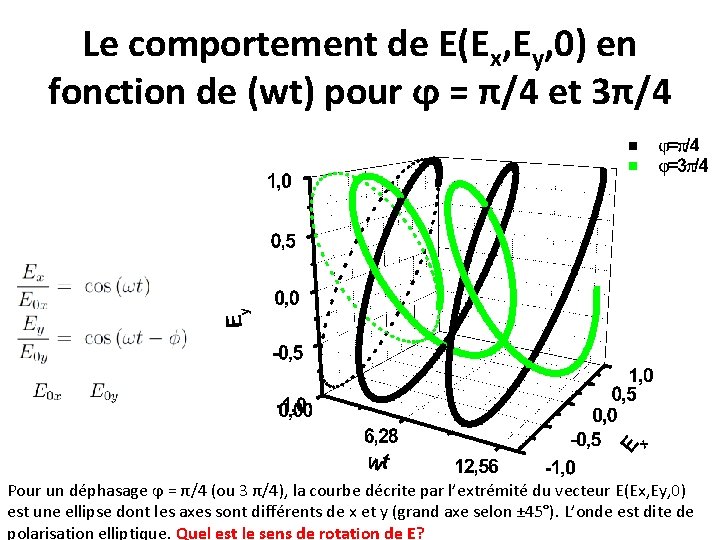 Le comportement de E(Ex, Ey, 0) en fonction de (wt) pour ϕ = π/4 Le comportement de E(Ex, Ey, 0) en fonction de (wt) pour ϕ = π/4
