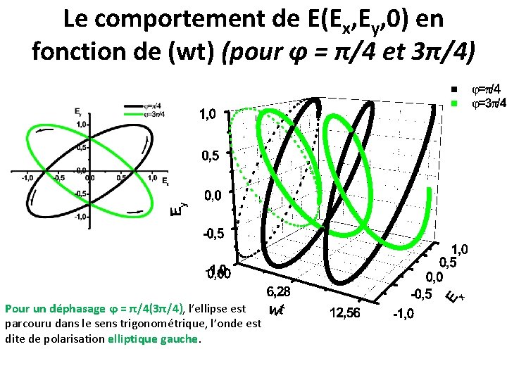 Le comportement de E(Ex, Ey, 0) en fonction de (wt) (pour ϕ = π/4 Le comportement de E(Ex, Ey, 0) en fonction de (wt) (pour ϕ = π/4