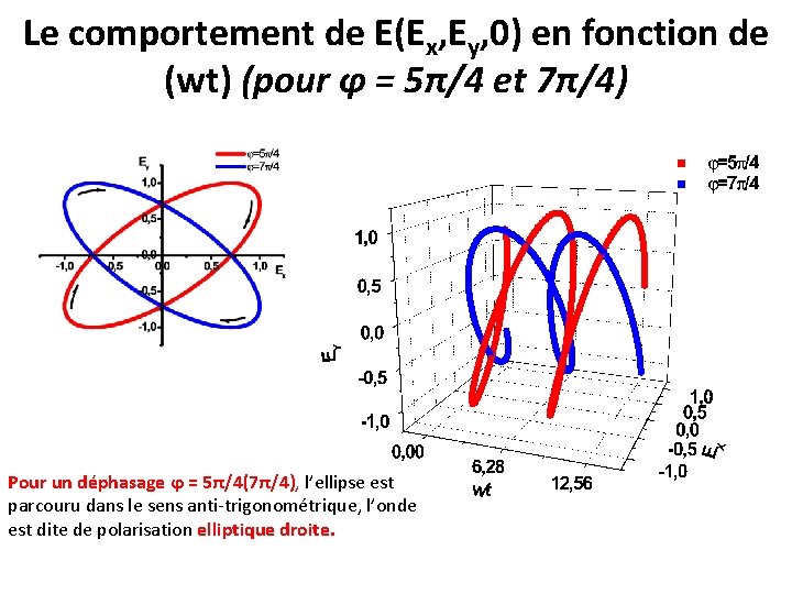 Le comportement de E(Ex, Ey, 0) en fonction de (wt) (pour ϕ = 5π/4 Le comportement de E(Ex, Ey, 0) en fonction de (wt) (pour ϕ = 5π/4
