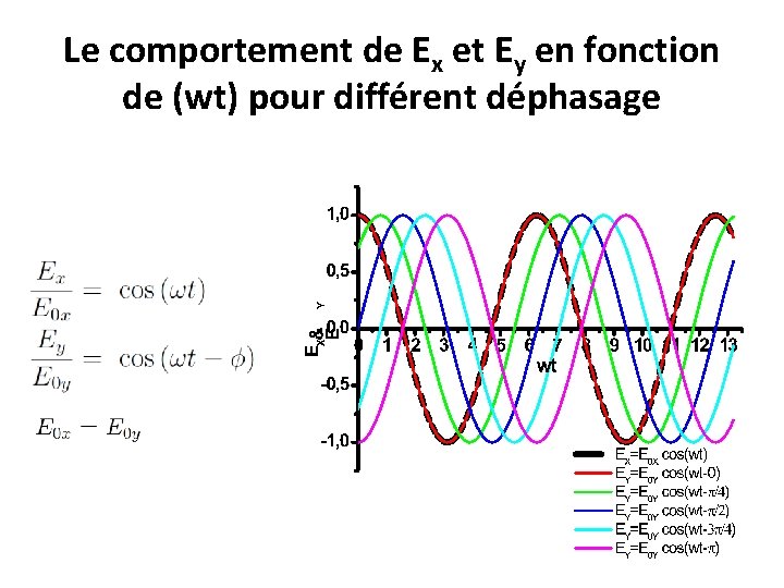 Le comportement de Ex et Ey en fonction de (wt) pour différent déphasage Le comportement de Ex et Ey en fonction de (wt) pour différent déphasage