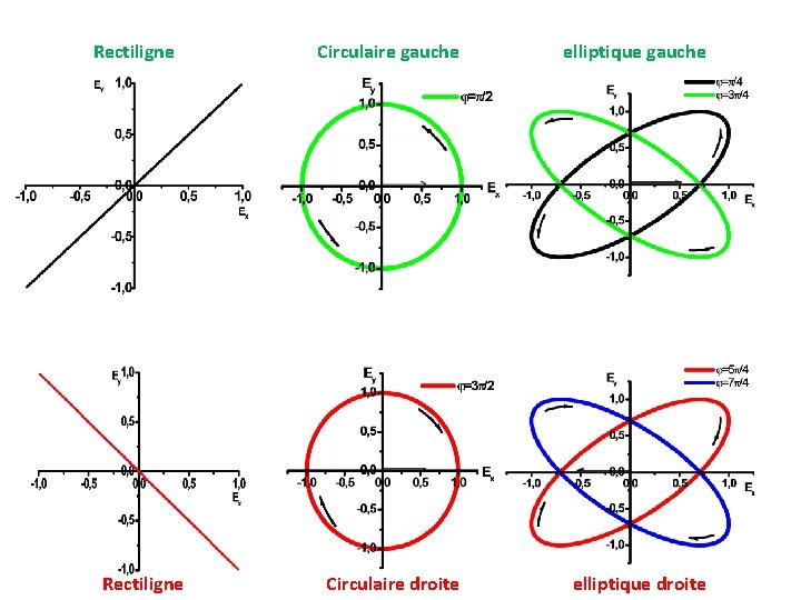 Rectiligne Circulaire gauche elliptique gauche Circulaire droite elliptique droite Rectiligne Circulaire gauche elliptique gauche Circulaire droite elliptique droite