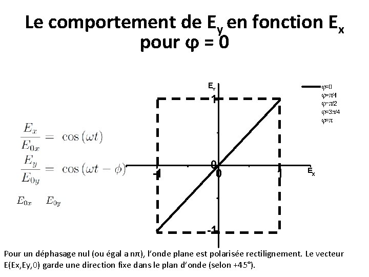 Le comportement de Ey en fonction Ex pour ϕ = 0 Pour un déphasage Le comportement de Ey en fonction Ex pour ϕ = 0 Pour un déphasage