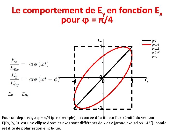 Le comportement de Ey en fonction Ex pour ϕ = π/4 Pour un déphasage Le comportement de Ey en fonction Ex pour ϕ = π/4 Pour un déphasage