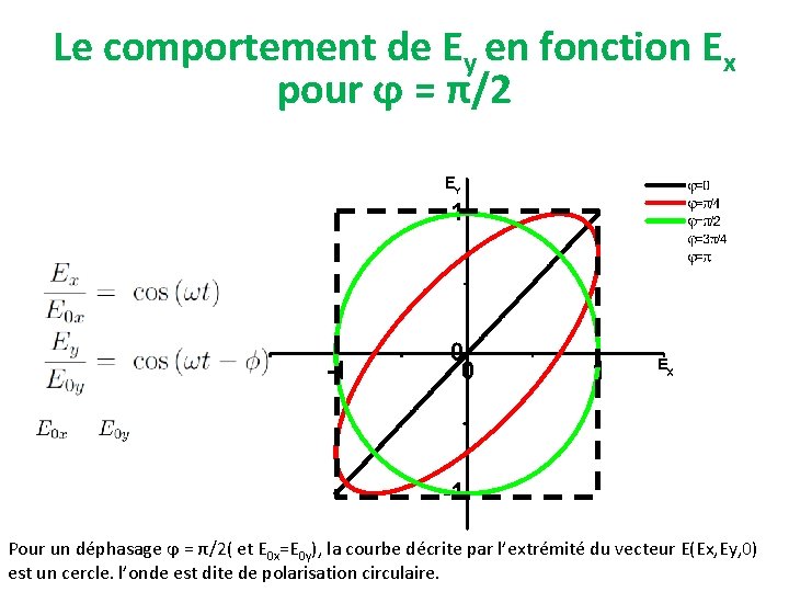 Le comportement de Ey en fonction Ex pour ϕ = π/2 Pour un déphasage Le comportement de Ey en fonction Ex pour ϕ = π/2 Pour un déphasage