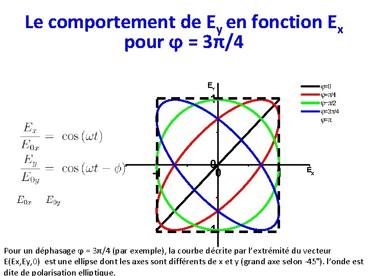Le comportement de Ey en fonction Ex pour ϕ = 3π/4 Pour un déphasage Le comportement de Ey en fonction Ex pour ϕ = 3π/4 Pour un déphasage