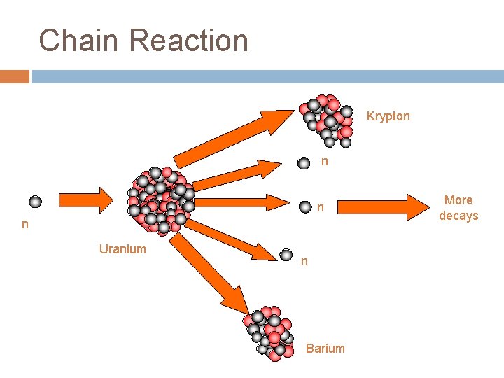Chain Reaction Krypton n Uranium n Barium More decays 