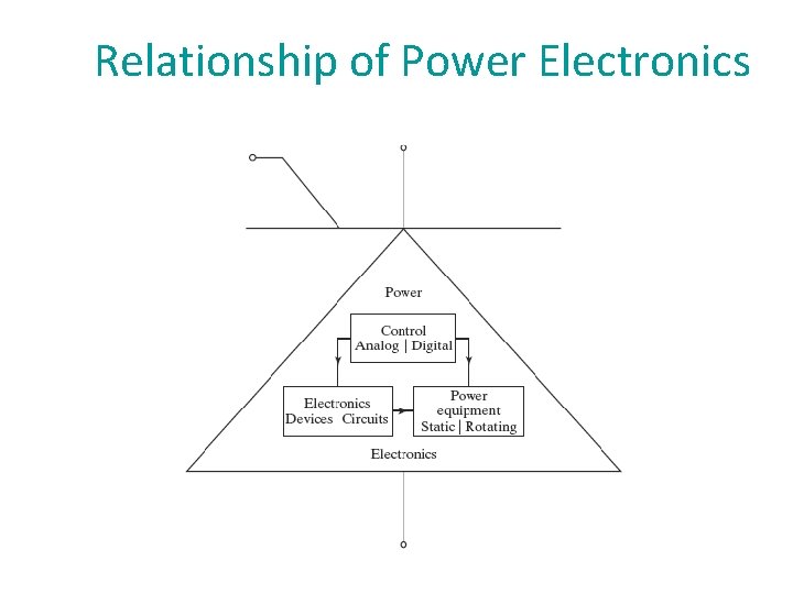 Relationship of Power Electronics 