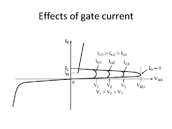 Effects of gate current 