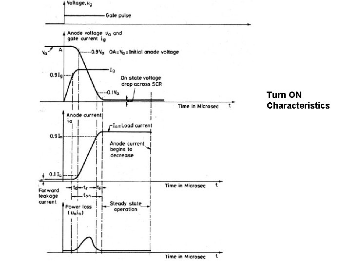 Turn ON Characteristics 