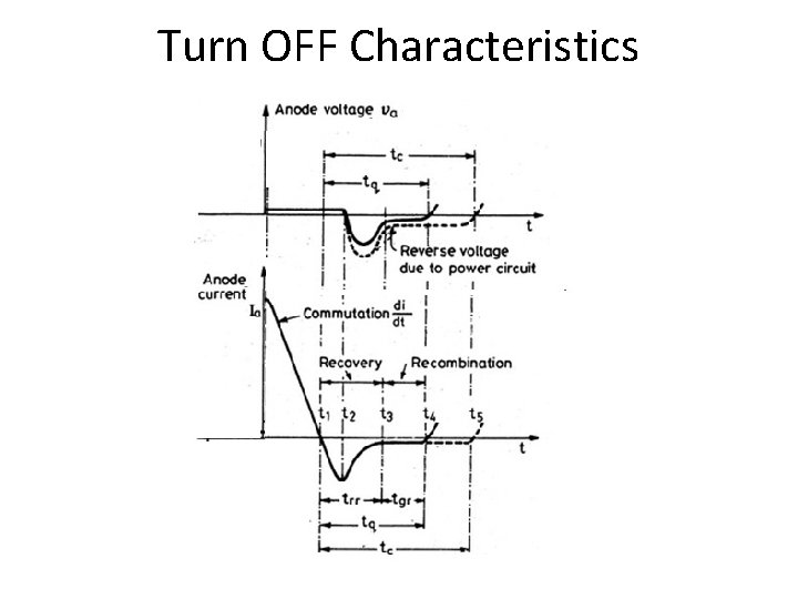 Turn OFF Characteristics 