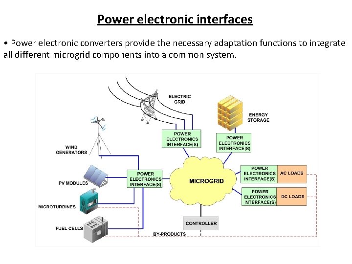 Power electronic interfaces • Power electronic converters provide the necessary adaptation functions to integrate