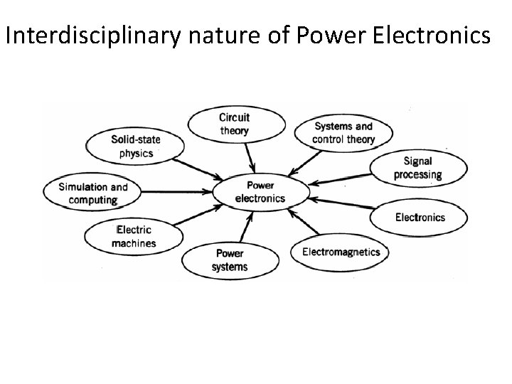 Interdisciplinary nature of Power Electronics 