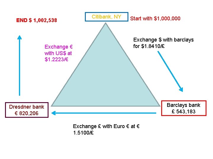 END $ 1, 002, 538 Exchange € with US$ at $1. 2223/€ Citibank, NY